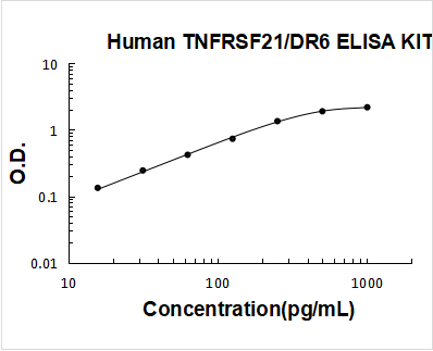 Human TNFRSF21/DR6 PicoKine ELISA Kit Standard Curve
