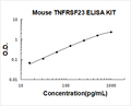 Mouse TNFRSF23 PicoKine ELISA Kit Standard Curve