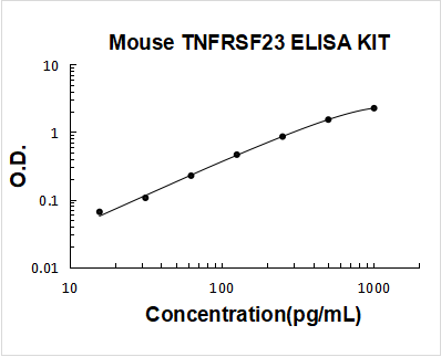 Mouse TNFRSF23 PicoKine ELISA Kit Standard Curve