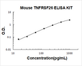 Mouse TNFRSF26 PicoKine ELISA Kit Standard Curve