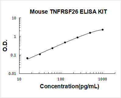 Mouse TNFRSF26 PicoKine ELISA Kit Standard Curve