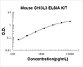 Mouse CHI3L3 PicoKine ELISA Kit Standard Curve