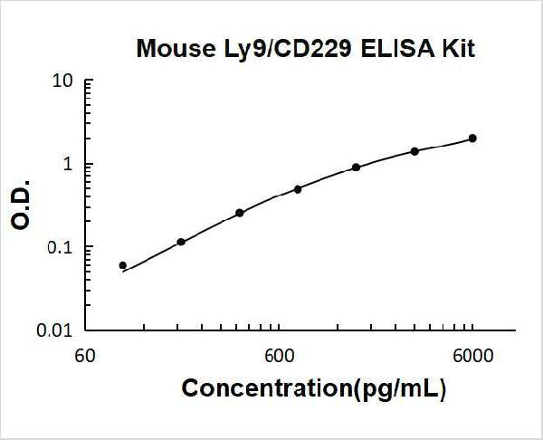 Mouse Ly9/SLAMF3/CD229 PicoKine ELISA Kit Standard Curve