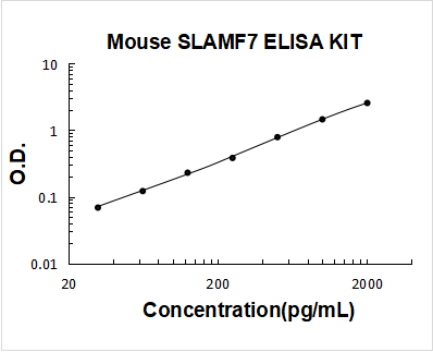 Mouse SLAMF7 PicoKine ELISA Kit Standard Curve