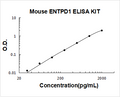 Mouse CD39/ENTPD1 PicoKine ELISA Kit Standard Curve