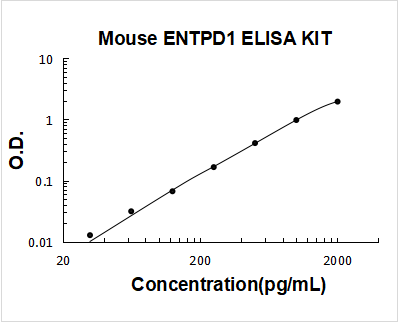 Mouse CD39/ENTPD1 PicoKine ELISA Kit Standard Curve