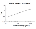 Mouse ENTPD2 PicoKine ELISA Kit Standard Curve
