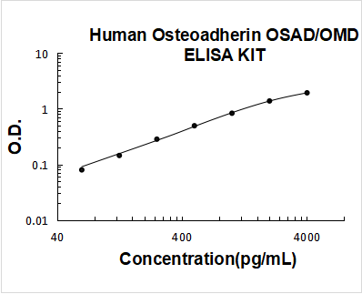 Human Osteoadherin PicoKine ELISA Kit Standard Curve