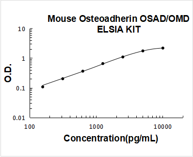 Mouse Osteoadherin PicoKine ELISA Kit Standard Curve