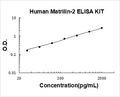 Human Matrilin-2 PicoKine ELISA Kit Standard Curve