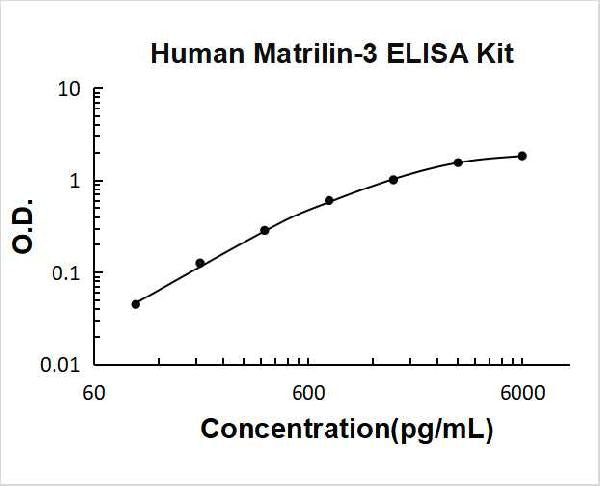 Human Matrilin-3 PicoKine ELISA Kit Standard Curve
