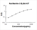 Rat Matrilin-3 PicoKine ELISA Kit Standard Curve