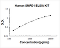 Human SMPD1 PicoKine ELISA Kit Standard Curve