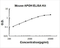 Mouse APOH PicoKine ELISA Kit Standard Curve