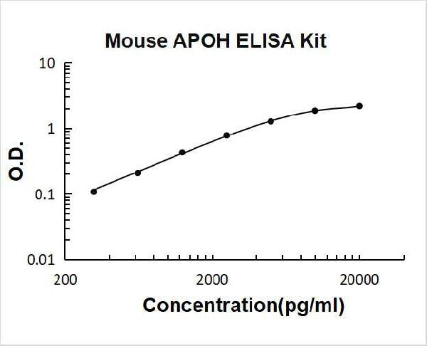 Mouse APOH PicoKine ELISA Kit Standard Curve