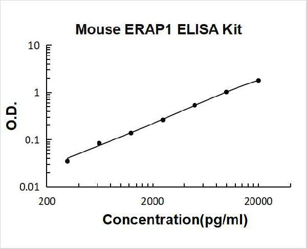 Mouse ERAP1 PicoKine ELISA Kit Standard Curve