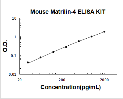 Mouse Matrilin-4 PicoKine ELISA Kit Standard Curve