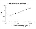 Rat Matrilin-4 PicoKine ELISA Kit Standard Curve