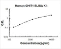 Human CHIT1 PicoKine ELISA Kit Standard Curve