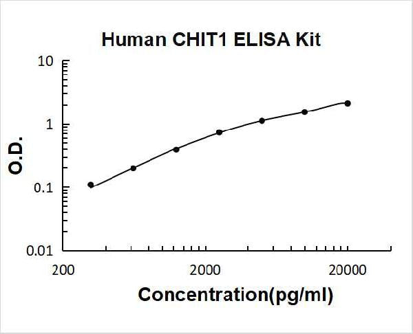 Human CHIT1 PicoKine ELISA Kit Standard Curve