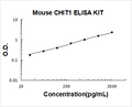 Mouse CHIT1 PicoKine ELISA Kit Standard Curve