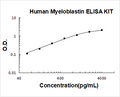 Human Myeloblastin PicoKine ELISA Kit Standard Curve