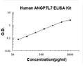 Human ANGPTL7 PicoKine ELISA Kit Standard Curve