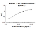 Human TCN2 PicoKine ELISA Kit Standard Curve