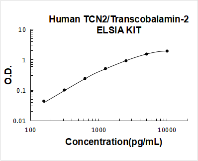 Human TCN2 PicoKine ELISA Kit Standard Curve