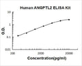 Human ANGPTL2 PicoKine ELISA Kit Standard Curve