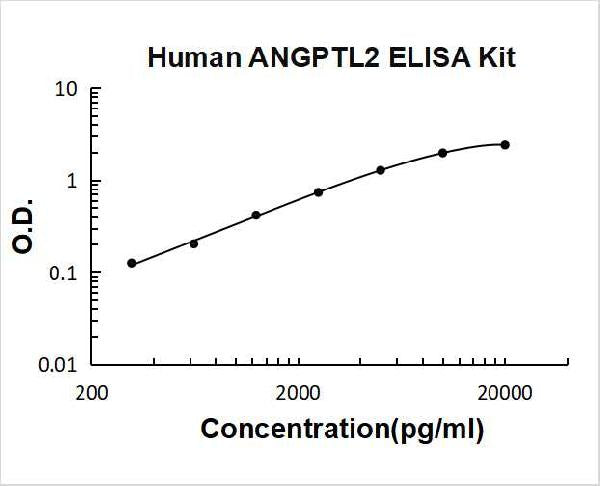 Human ANGPTL2 PicoKine ELISA Kit Standard Curve