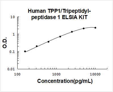 Human TPP1 PicoKine ELISA Kit Standard Curve