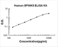 Human SPINK5 PicoKine ELISA Kit Standard Curve