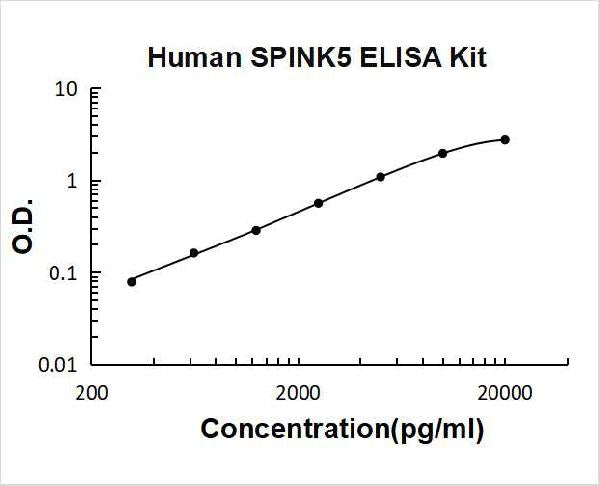 Human SPINK5 PicoKine ELISA Kit Standard Curve