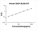 Human GAS1 PicoKine ELISA Kit Standard Curve