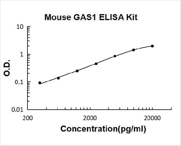 Mouse GAS1 PicoKine ELISA Kit Standard Curve