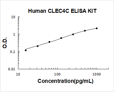 Human CLEC4C PicoKine ELISA Kit Standard Curve