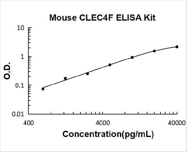 Mouse CLEC4F PicoKine ELISA Kit Standard Curve