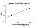 Human CLEC10A PicoKine ELISA Kit Standard Curve