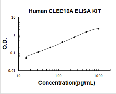 Human CLEC10A PicoKine ELISA Kit Standard Curve