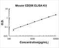 Mouse CD206/CLEC13D PicoKine ELISA Kit Standard Curve