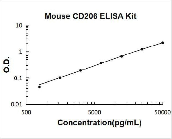 Mouse CD206/CLEC13D PicoKine ELISA Kit Standard Curve