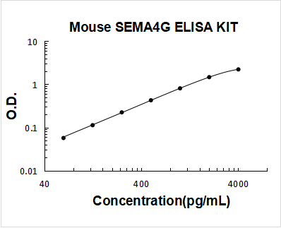 Mouse SEMA4G PicoKine ELISA Kit Standard Curve
