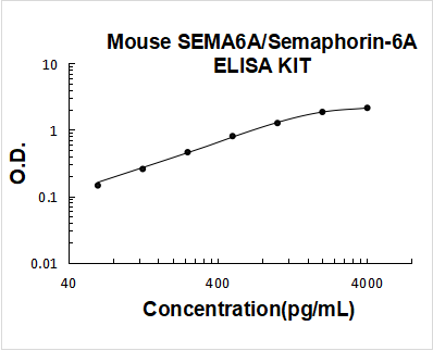 Mouse SEMA6A PicoKine ELISA Kit Standard Curve