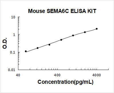Mouse SEMA6C PicoKine ELISA Kit Standard Curve