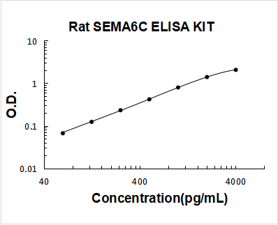 Rat SEMA6C PicoKine ELISA Kit Standard Curve