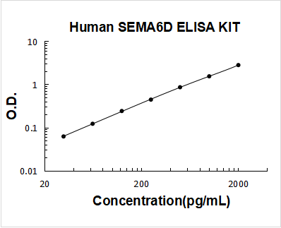 Human SEMA6D PicoKine ELISA Kit Standard Curve
