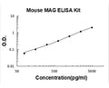 Rat MAG PicoKine ELISA Kit Standard Curve