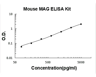 Rat MAG PicoKine ELISA Kit Standard Curve