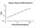 Mouse Vitamin DBP PicoKine ELISA Kit Standard Curve
